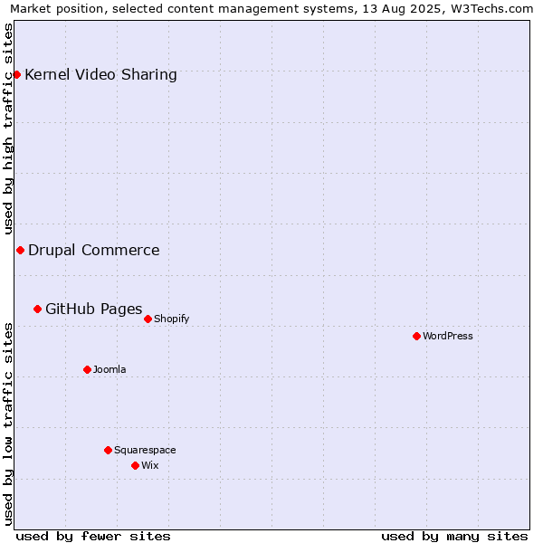 Market position of GitHub Pages vs. Drupal Commerce vs. Kernel Video Sharing