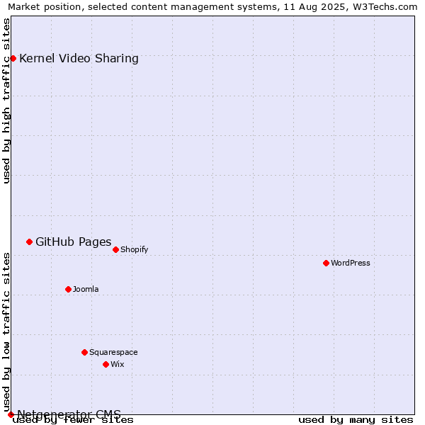 Market position of GitHub Pages vs. Kernel Video Sharing vs. Netgenerator CMS