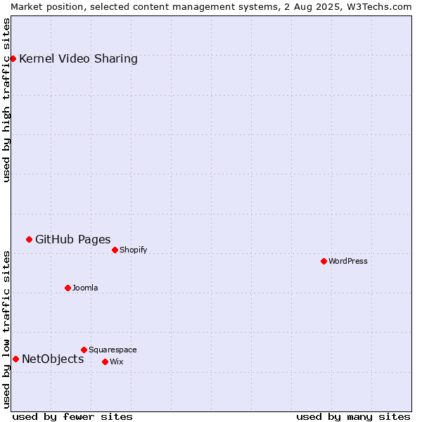 Market position of GitHub Pages vs. NetObjects vs. Kernel Video Sharing