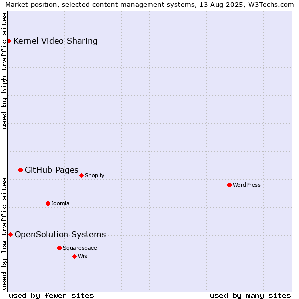 Market position of GitHub Pages vs. OpenSolution Systems vs. Kernel Video Sharing