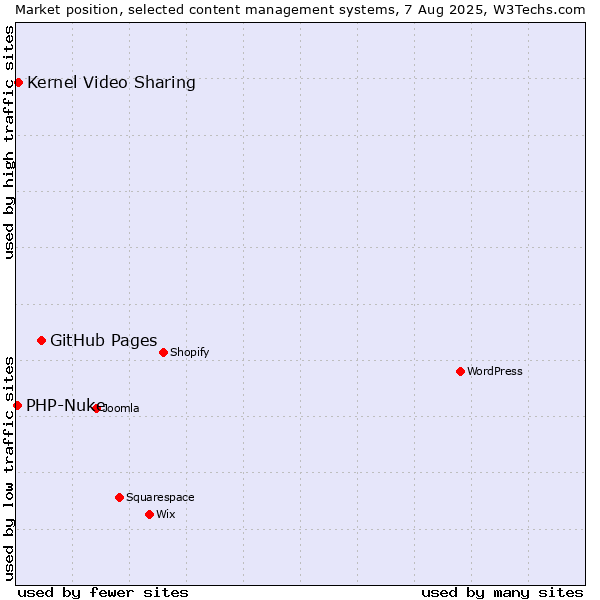 Market position of GitHub Pages vs. Kernel Video Sharing vs. PHP-Nuke