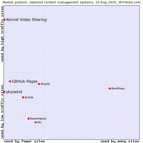 Market position of GitHub Pages vs. Kernel Video Sharing vs. phpwind