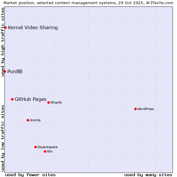 Market position of GitHub Pages vs. Kernel Video Sharing vs. PunBB
