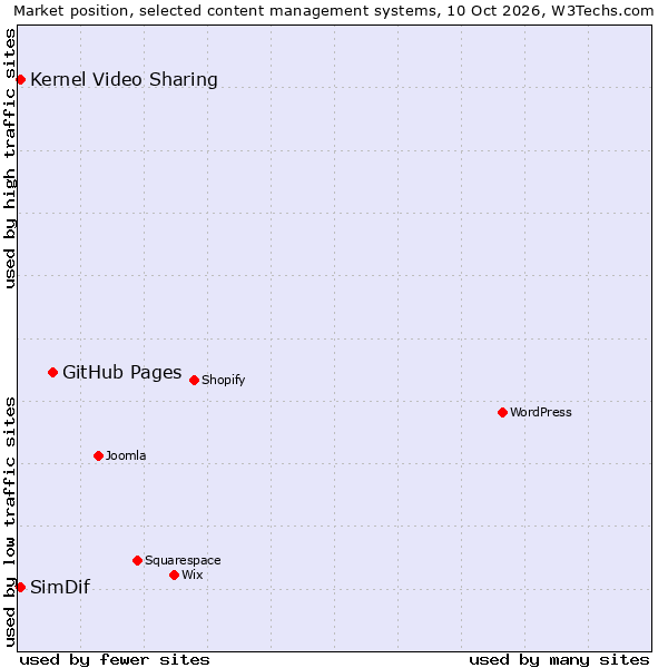 Market position of GitHub Pages vs. SimDif vs. Kernel Video Sharing