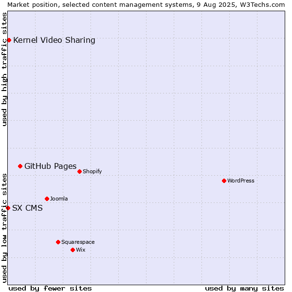 Market position of GitHub Pages vs. Kernel Video Sharing vs. SX CMS