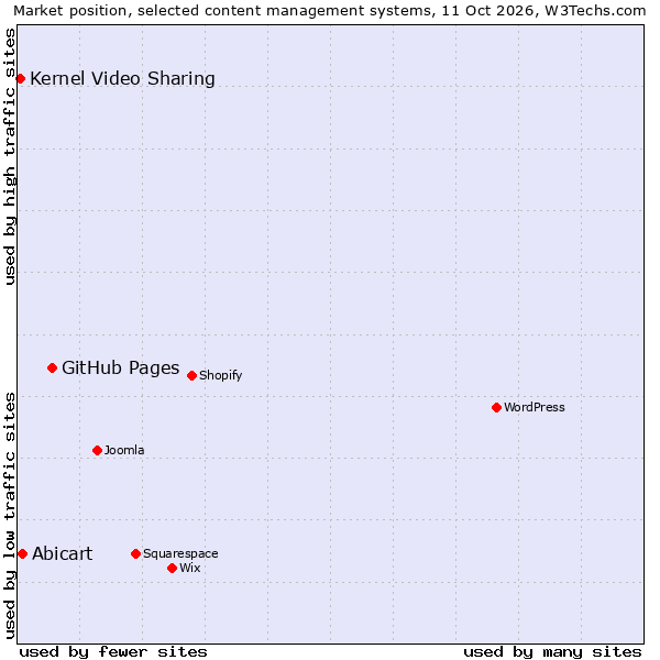 Market position of GitHub Pages vs. Abicart vs. Kernel Video Sharing