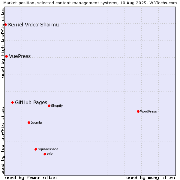 Market position of GitHub Pages vs. VuePress vs. Kernel Video Sharing