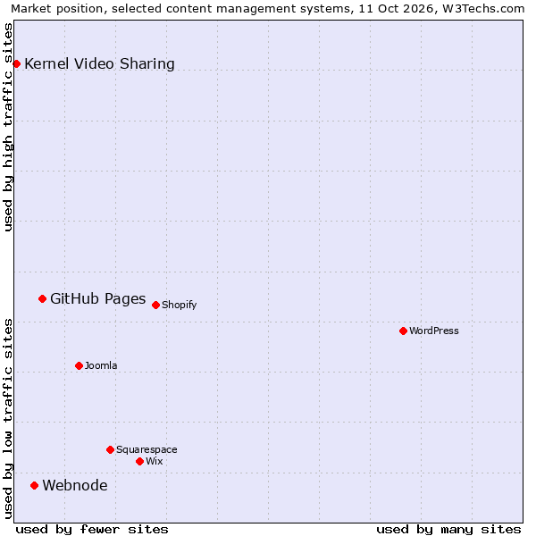 Market position of GitHub Pages vs. Webnode vs. Kernel Video Sharing