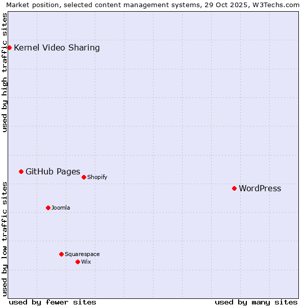 Market position of WordPress vs. GitHub Pages vs. Kernel Video Sharing