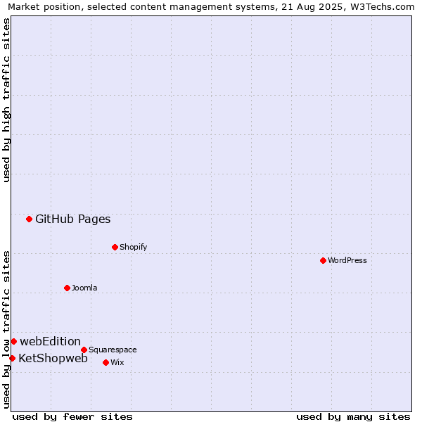 Market position of GitHub Pages vs. webEdition vs. KetShopweb