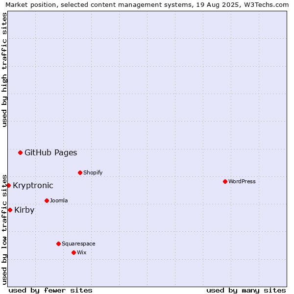 Market position of GitHub Pages vs. Kirby vs. Kryptronic