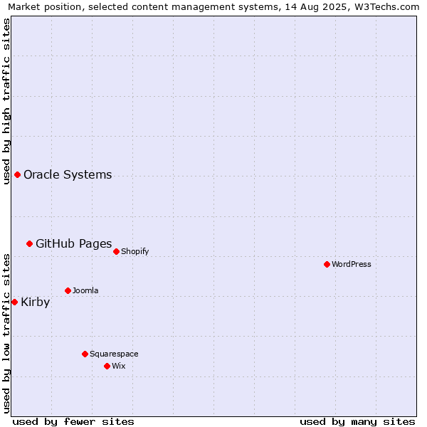 Market position of GitHub Pages vs. Oracle Systems vs. Kirby