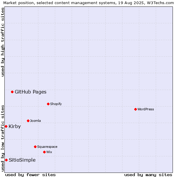 Market position of GitHub Pages vs. SitioSimple vs. Kirby