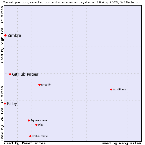 Market position of GitHub Pages vs. Zimbra vs. Kirby