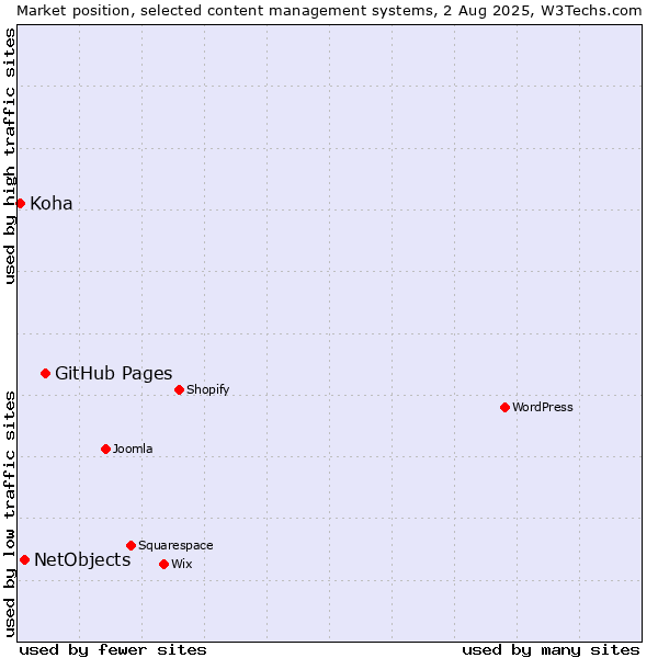 Market position of GitHub Pages vs. NetObjects vs. Koha
