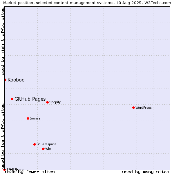 Market position of GitHub Pages vs. Kooboo vs. PHPFox