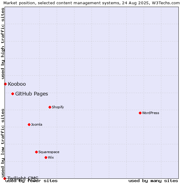 Market position of GitHub Pages vs. Kooboo vs. Twilight CMS