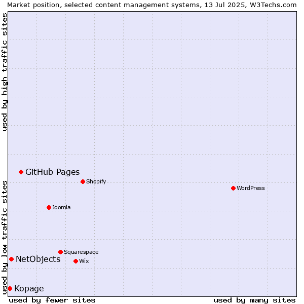 Market position of GitHub Pages vs. NetObjects vs. Kopage