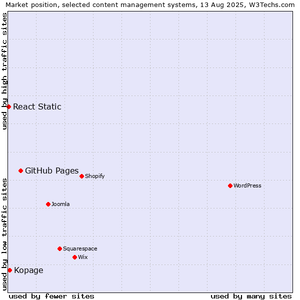 Market position of GitHub Pages vs. Kopage vs. React Static