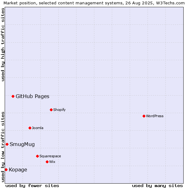 Market position of GitHub Pages vs. SmugMug vs. Kopage