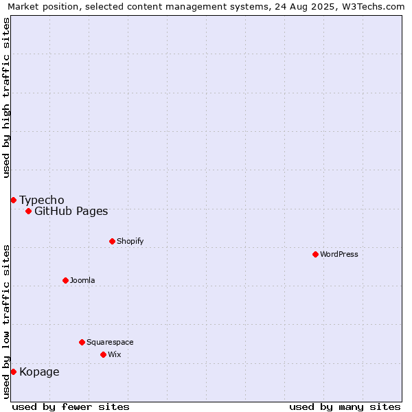Market position of GitHub Pages vs. Typecho vs. Kopage