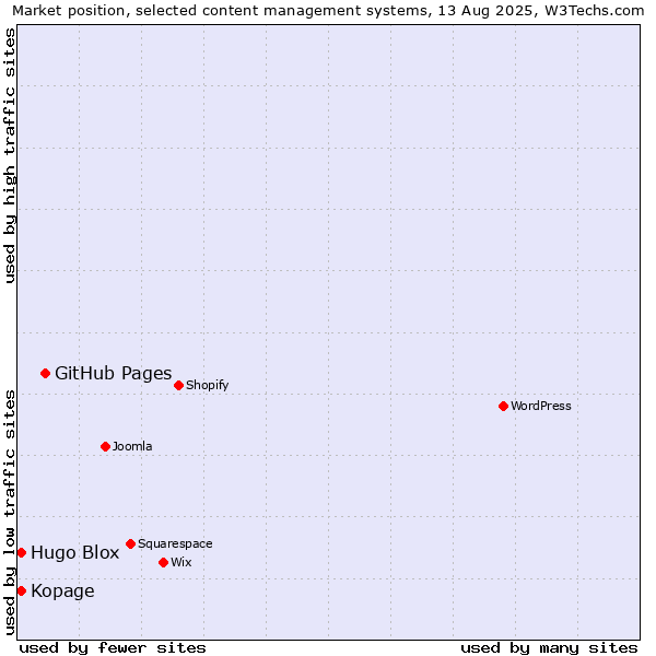 Market position of GitHub Pages vs. Kopage vs. Hugo Blox
