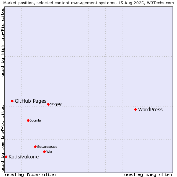 Market position of WordPress vs. GitHub Pages vs. Kotisivukone