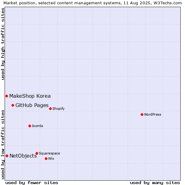 Market position of GitHub Pages vs. NetObjects vs. MakeShop Korea