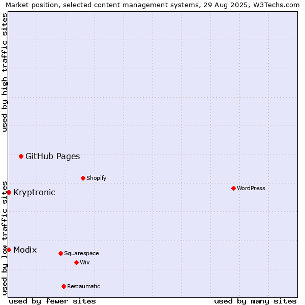 Market position of GitHub Pages vs. Modix vs. Kryptronic