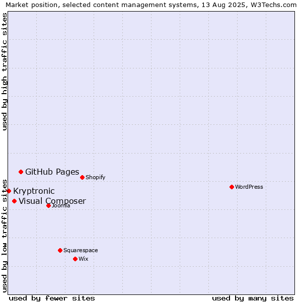 Market position of GitHub Pages vs. Visual Composer vs. Kryptronic