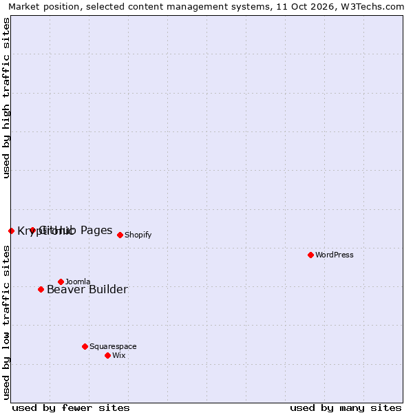 Market position of Beaver Builder vs. GitHub Pages vs. Kryptronic