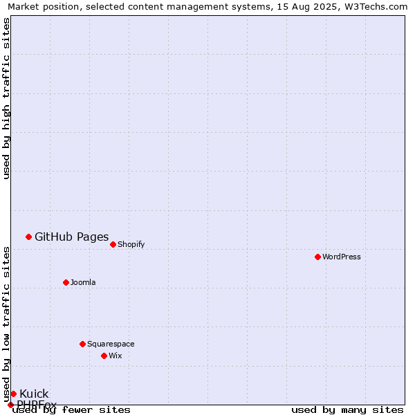 Market position of GitHub Pages vs. Kuick vs. PHPFox