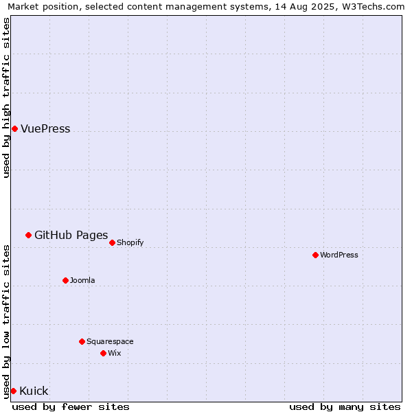 Market position of GitHub Pages vs. VuePress vs. Kuick