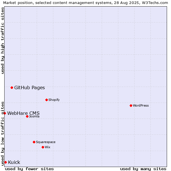 Market position of GitHub Pages vs. Kuick vs. WebHare CMS
