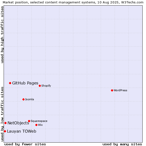 Market position of GitHub Pages vs. NetObjects vs. Lauyan TOWeb