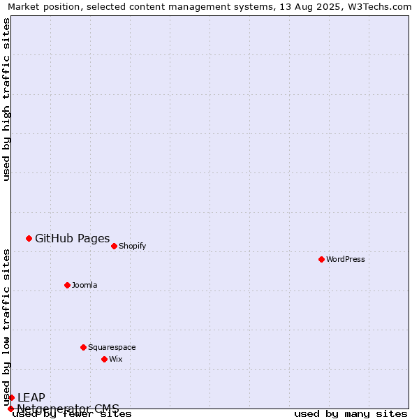 Market position of GitHub Pages vs. LEAP vs. Netgenerator CMS