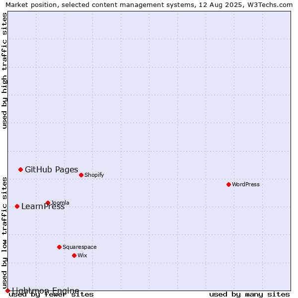Market position of GitHub Pages vs. LearnPress vs. Lightmon Engine