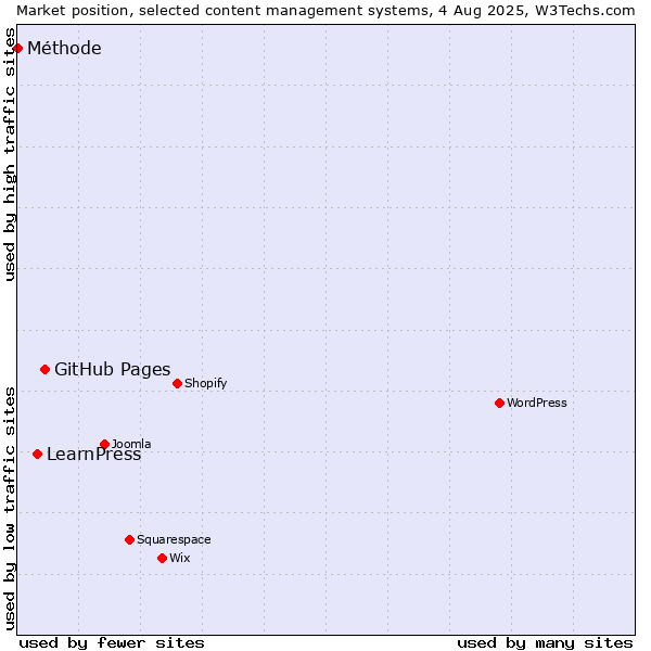 Market position of GitHub Pages vs. LearnPress vs. Méthode
