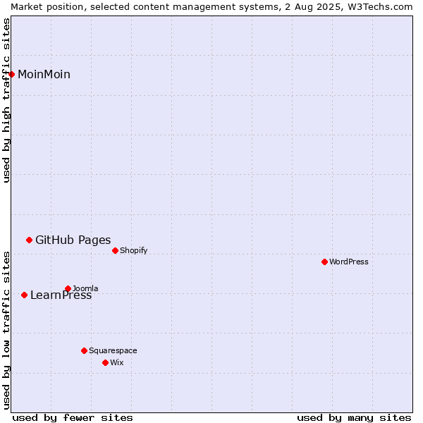 Market position of GitHub Pages vs. LearnPress vs. MoinMoin