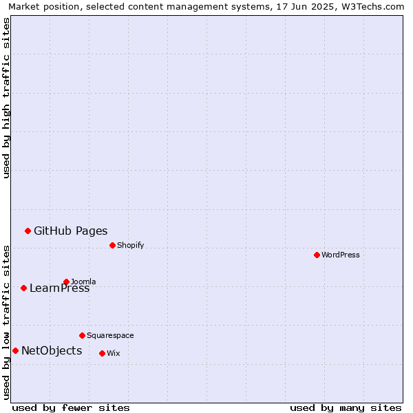 Market position of GitHub Pages vs. LearnPress vs. NetObjects