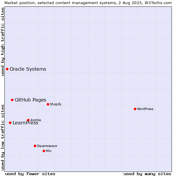 Market position of GitHub Pages vs. LearnPress vs. Oracle Systems