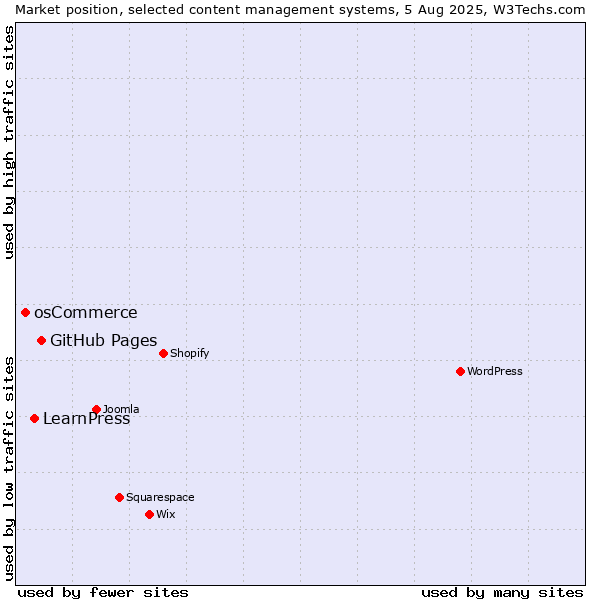 Market position of GitHub Pages vs. LearnPress vs. osCommerce