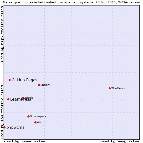 Market position of GitHub Pages vs. LearnPress vs. phpwcms