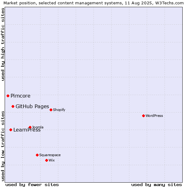 Market position of GitHub Pages vs. LearnPress vs. Pimcore