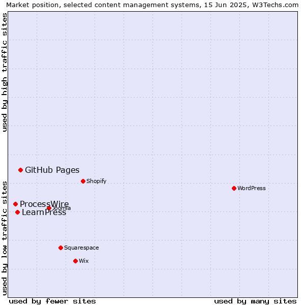 Market position of GitHub Pages vs. LearnPress vs. ProcessWire