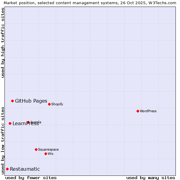 Market position of GitHub Pages vs. LearnPress vs. Restaumatic