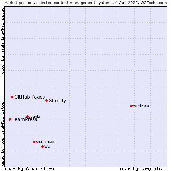 Market position of Shopify vs. GitHub Pages vs. LearnPress