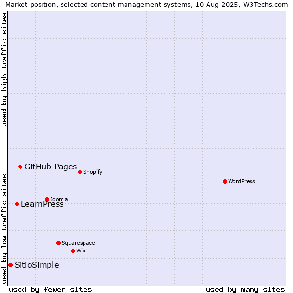 Market position of GitHub Pages vs. LearnPress vs. SitioSimple