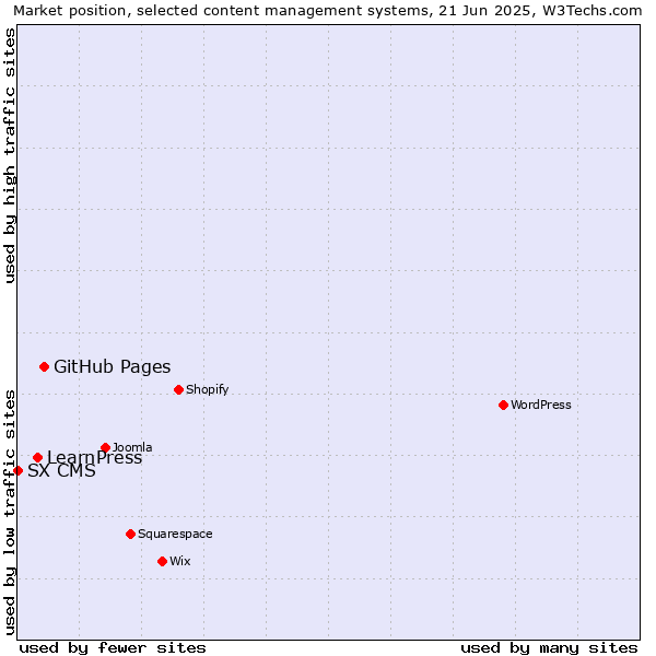 Market position of GitHub Pages vs. LearnPress vs. SX CMS