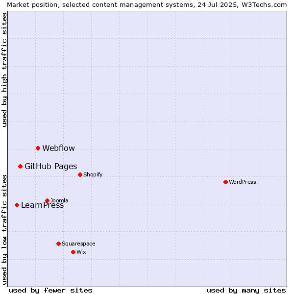Market position of Webflow vs. GitHub Pages vs. LearnPress